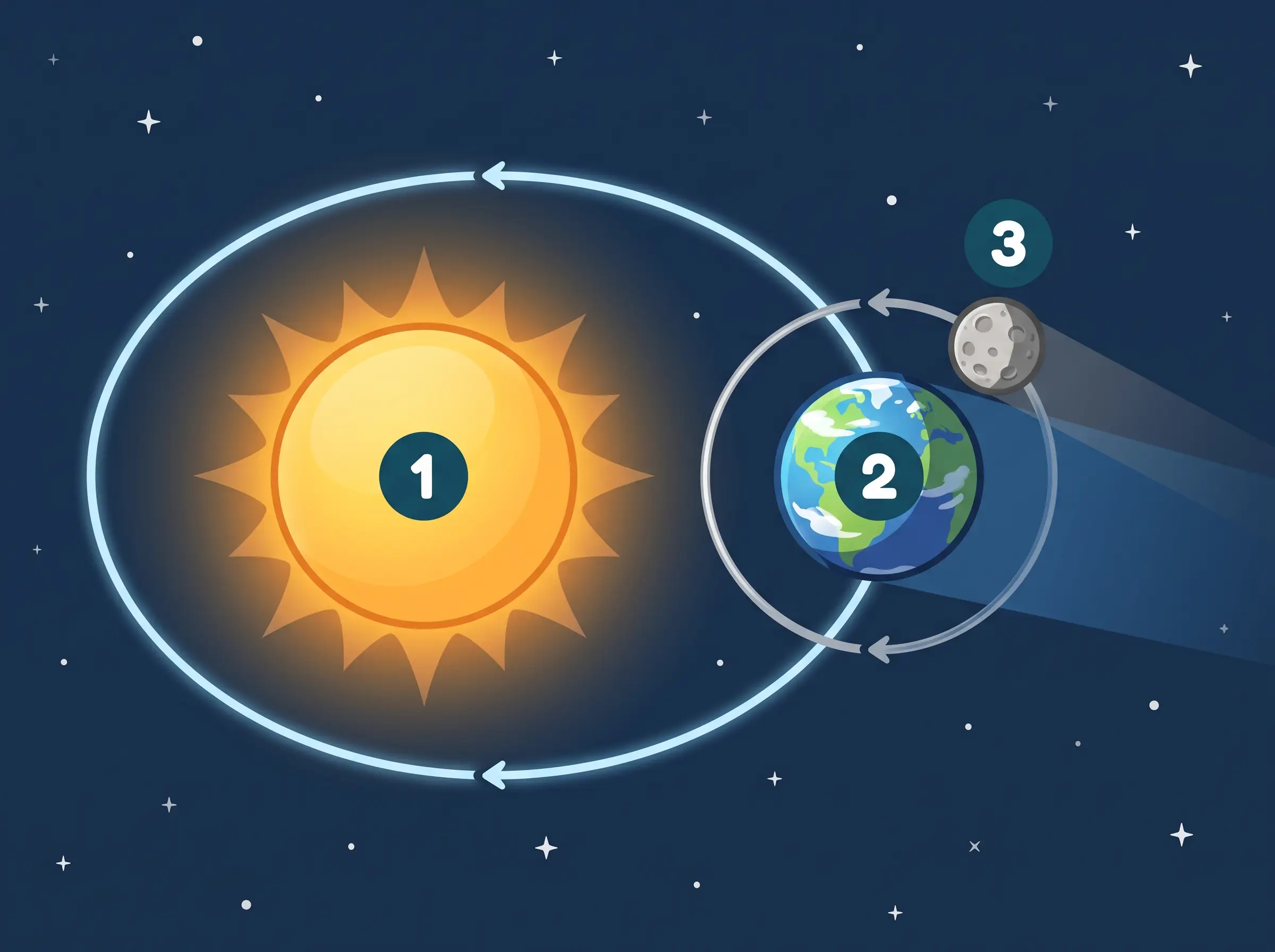 La Lune tourne autour de la Terre, la Terre autour du Soleil
